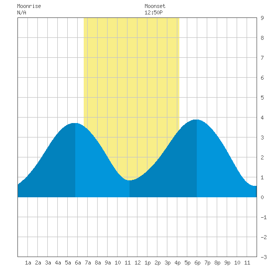 Stage Harbor tide chart for Saturday, November 23, 2024