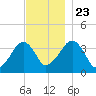 Stage Harbor tide chart for Saturday, November 23, 2024