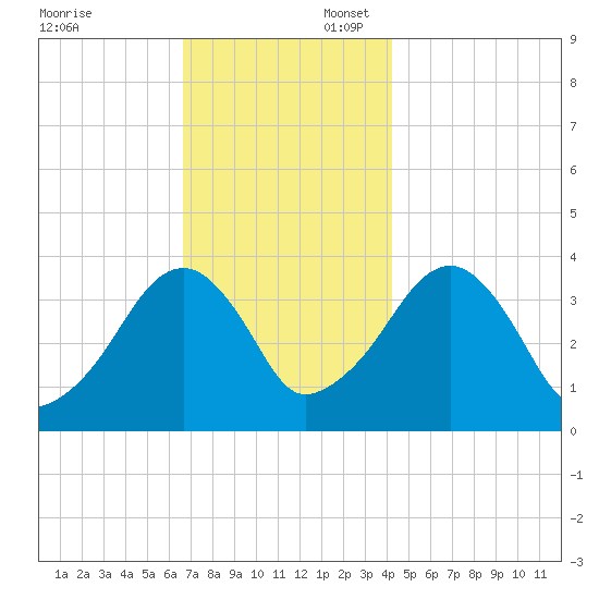 Stage Harbor tide chart for Sunday, November 24, 2024