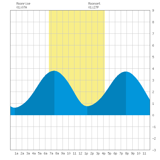 Stage Harbor tide chart for Monday, November 25, 2024