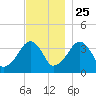 Stage Harbor tide chart for Monday, November 25, 2024