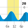 Stage Harbor tide chart for Thursday, November 28, 2024