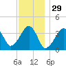 Stage Harbor tide chart for Friday, November 29, 2024