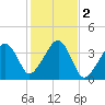Stage Harbor tide chart for Saturday, November 2, 2024