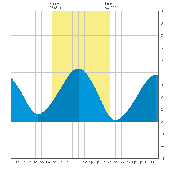 Stage Harbor tide chart for Saturday, November 30, 2024