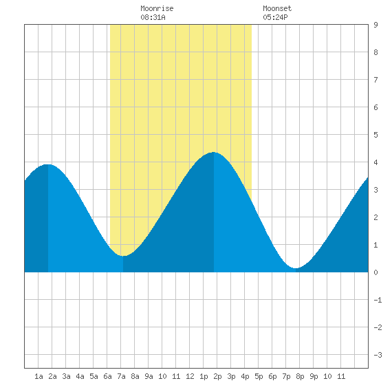 Stage Harbor tide chart for Sunday, November 3, 2024