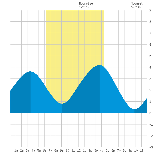 Stage Harbor tide chart for Thursday, November 7, 2024