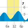 Stage Harbor tide chart for Thursday, November 7, 2024