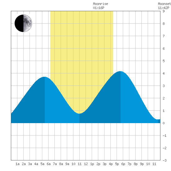 Stage Harbor tide chart for Saturday, November 9, 2024