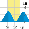 Stage Harbor tide chart for Tuesday, December 10, 2024