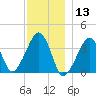 Stage Harbor tide chart for Friday, December 13, 2024