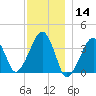 Stage Harbor tide chart for Saturday, December 14, 2024
