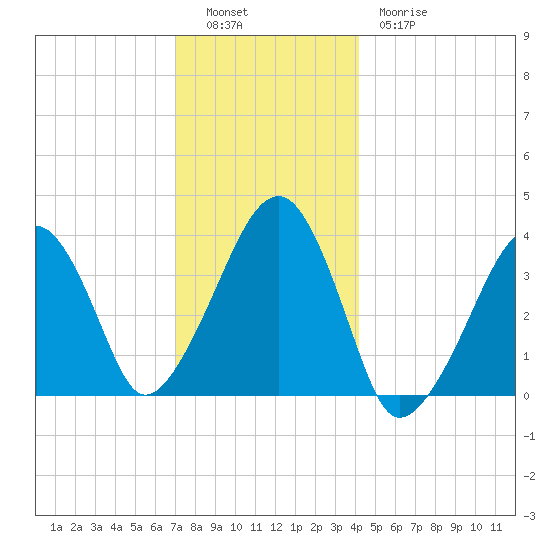 Stage Harbor tide chart for Monday, December 16, 2024