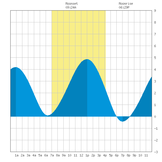 Stage Harbor tide chart for Tuesday, December 17, 2024