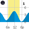 Stage Harbor tide chart for Sunday, December 1, 2024