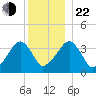 Stage Harbor tide chart for Sunday, December 22, 2024