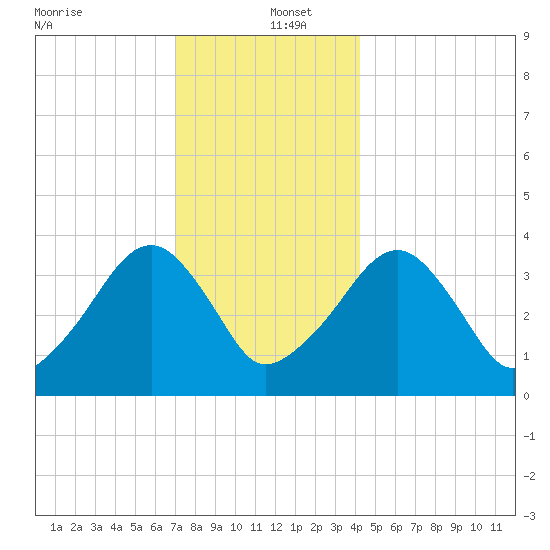 Stage Harbor tide chart for Monday, December 23, 2024