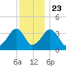 Stage Harbor tide chart for Monday, December 23, 2024
