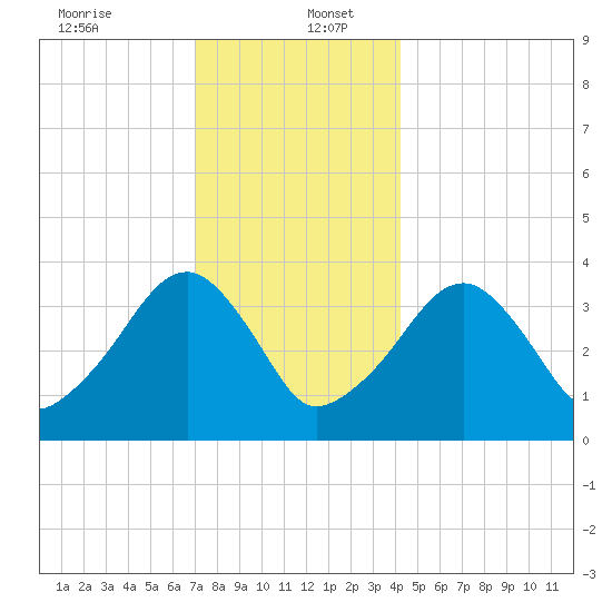 Stage Harbor tide chart for Tuesday, December 24, 2024