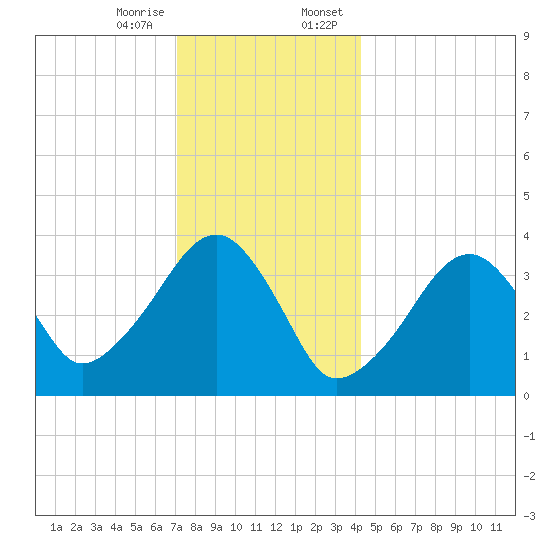 Stage Harbor tide chart for Friday, December 27, 2024
