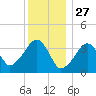 Stage Harbor tide chart for Friday, December 27, 2024