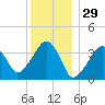 Stage Harbor tide chart for Sunday, December 29, 2024