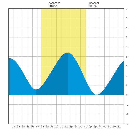 Stage Harbor tide chart for Monday, December 2, 2024