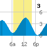 Stage Harbor tide chart for Tuesday, December 3, 2024