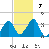 Stage Harbor tide chart for Saturday, December 7, 2024