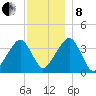 Stage Harbor tide chart for Sunday, December 8, 2024
