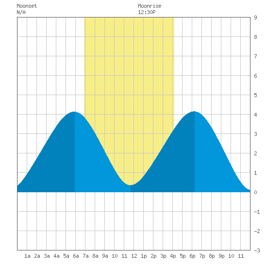 Stage Harbor tide chart for Monday, December 9, 2024