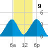 Stage Harbor tide chart for Monday, December 9, 2024