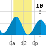 Stage Harbor tide chart for Friday, January 10, 2025
