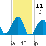 Stage Harbor tide chart for Saturday, January 11, 2025