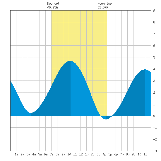 Stage Harbor tide chart for Sunday, January 12, 2025