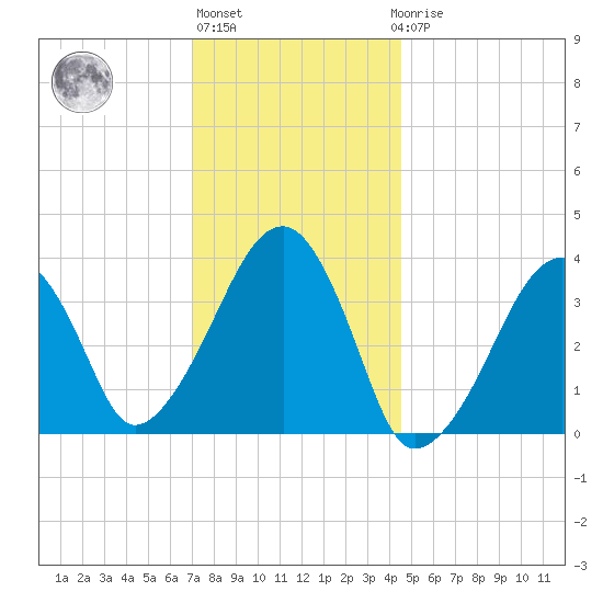 Stage Harbor tide chart for Monday, January 13, 2025
