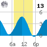 Stage Harbor tide chart for Monday, January 13, 2025