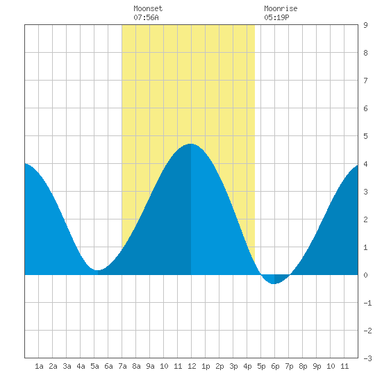 Stage Harbor tide chart for Tuesday, January 14, 2025