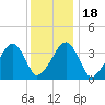 Stage Harbor tide chart for Saturday, January 18, 2025