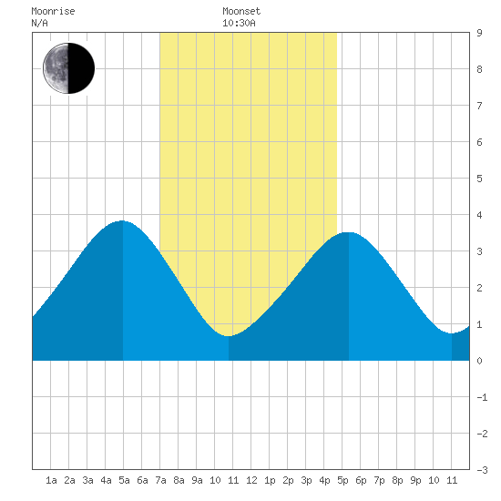Stage Harbor tide chart for Tuesday, January 21, 2025