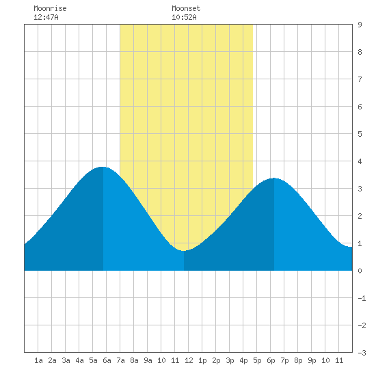Stage Harbor tide chart for Wednesday, January 22, 2025