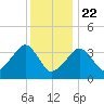 Stage Harbor tide chart for Wednesday, January 22, 2025