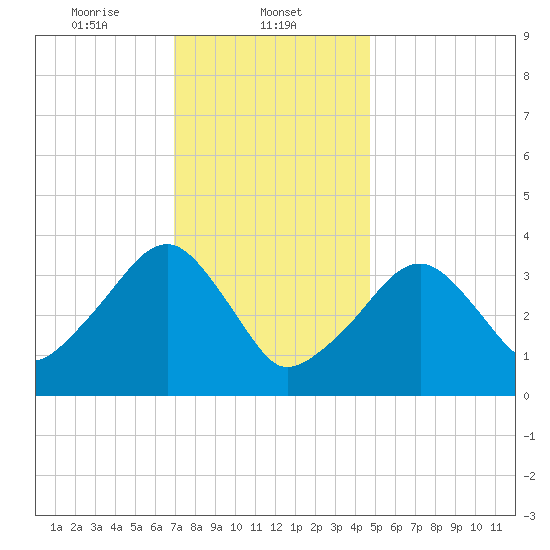 Stage Harbor tide chart for Thursday, January 23, 2025