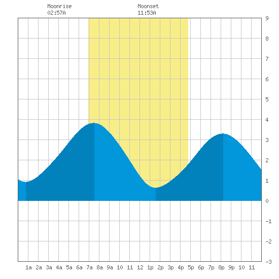 Stage Harbor tide chart for Friday, January 24, 2025