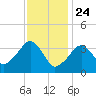 Stage Harbor tide chart for Friday, January 24, 2025