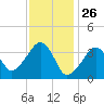 Stage Harbor tide chart for Sunday, January 26, 2025