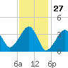 Stage Harbor tide chart for Monday, January 27, 2025