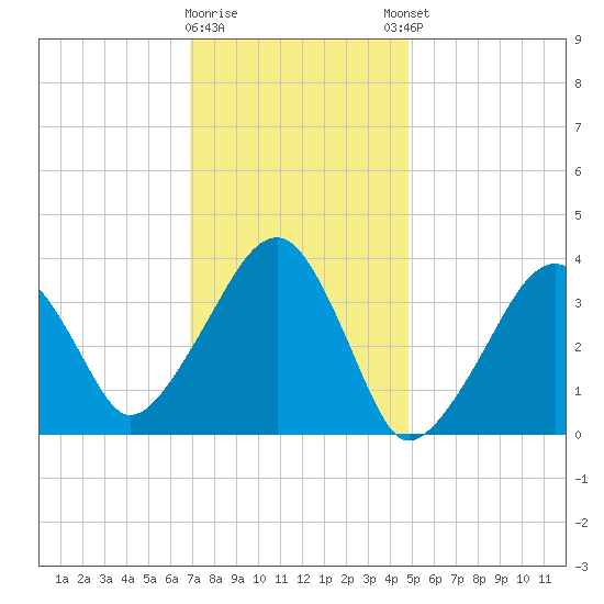 Stage Harbor tide chart for Tuesday, January 28, 2025