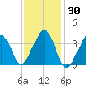 Stage Harbor tide chart for Thursday, January 30, 2025