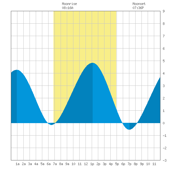 Stage Harbor tide chart for Friday, January 31, 2025